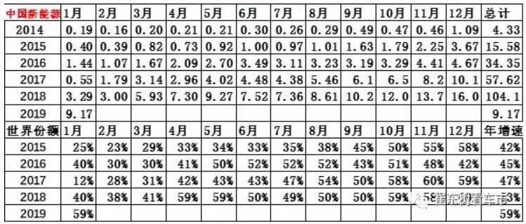 崔東樹：去年全球新能源乘用車銷量達(dá)400萬臺(tái) 中國份額達(dá)53%