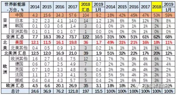 崔東樹：去年全球新能源乘用車銷量達(dá)400萬臺(tái) 中國份額達(dá)53%