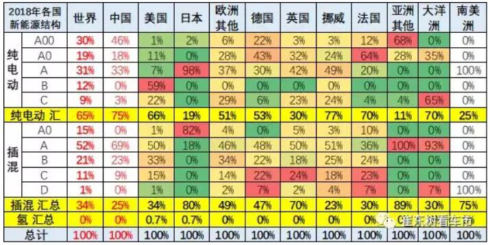 崔東樹：去年全球新能源乘用車銷量達(dá)400萬臺(tái) 中國份額達(dá)53%