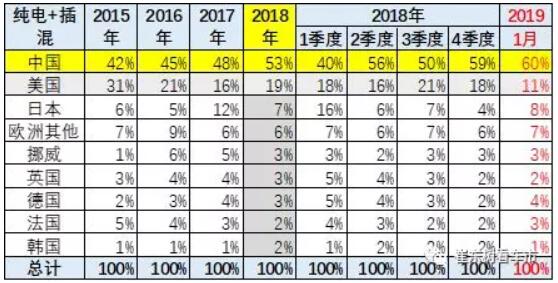 崔東樹：去年全球新能源乘用車銷量達(dá)400萬臺(tái) 中國份額達(dá)53%