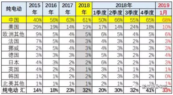 崔東樹：去年全球新能源乘用車銷量達(dá)400萬臺(tái) 中國份額達(dá)53%