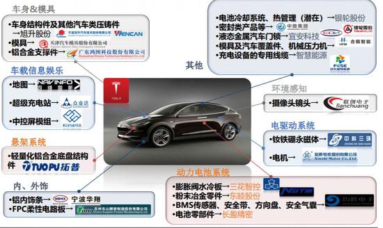 特斯拉中國供應商主要矩陣