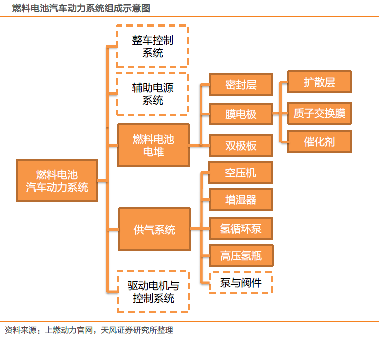 燃料電池汽車商業(yè)化元年到來 優(yōu)質(zhì)企業(yè)空間打開