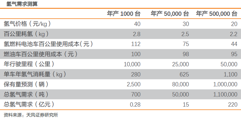 燃料電池汽車商業(yè)化元年到來 優(yōu)質(zhì)企業(yè)空間打開