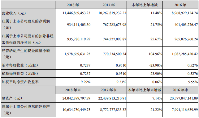 中材科技2018年主要會計數據和財務指標