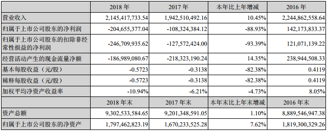 成飛集成近三年主要會計數據和財務指標