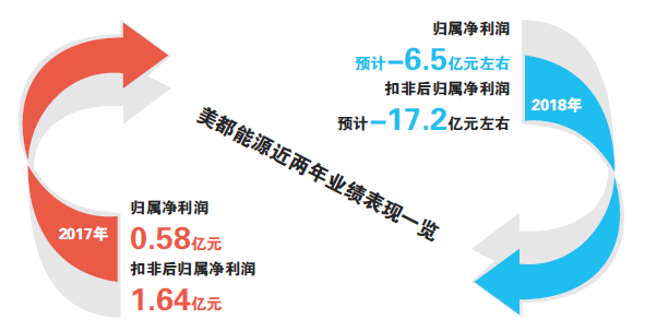 美都能源收購瑞福鋰業玩砸