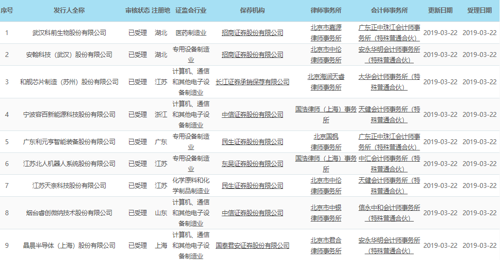 科創(chuàng)板首批受理上市申請(qǐng)企業(yè)名單出爐 3家涉足鋰電池業(yè)務(wù)