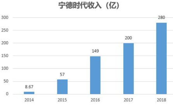 寧德時代