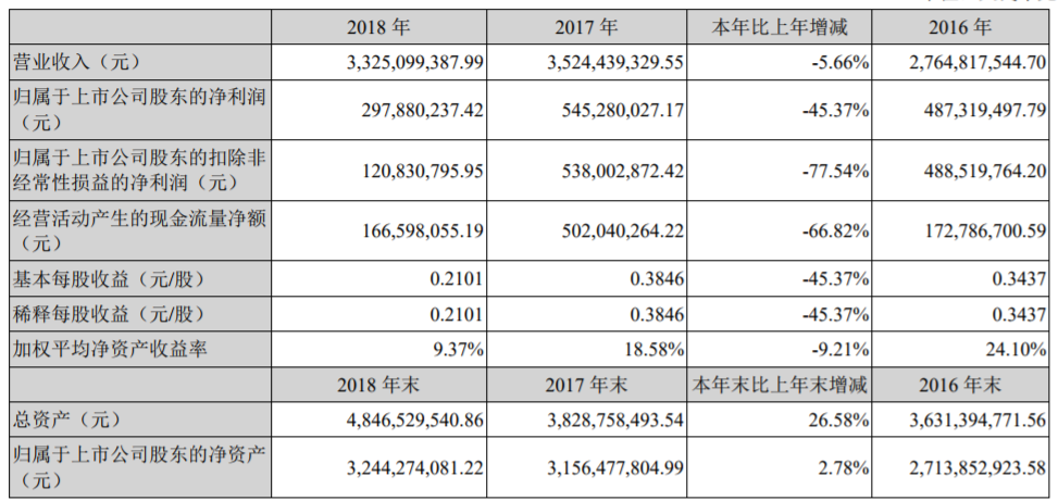滄州明珠近三年主要會計數據和財務指標