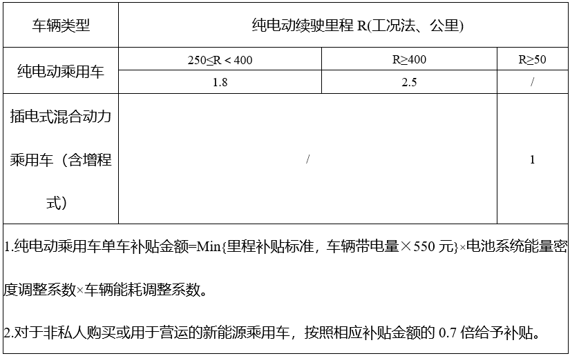 新能源乘用車補貼標(biāo)準(zhǔn)