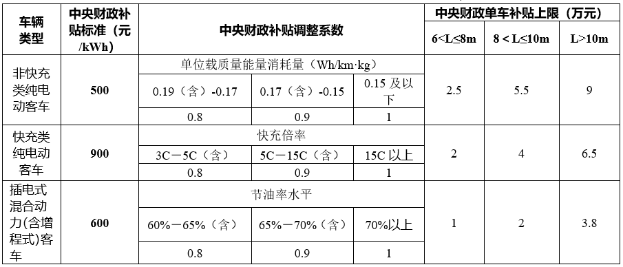 新能源客車補貼標(biāo)準(zhǔn)