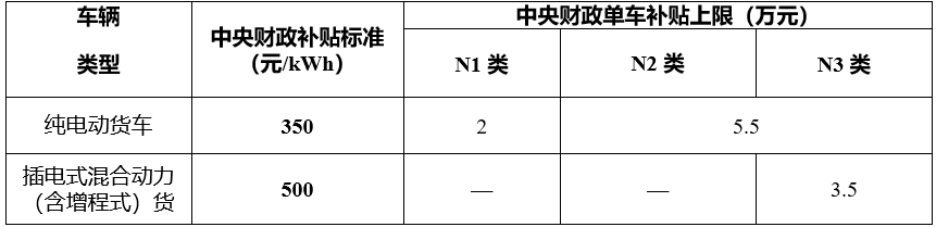 新能源貨車補貼標(biāo)準(zhǔn)