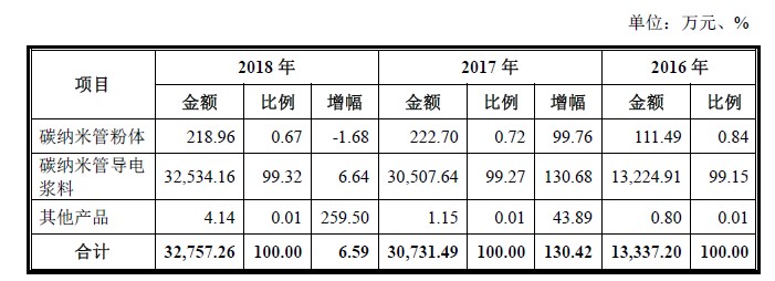 天奈科技主營業(yè)務(wù)收入情況