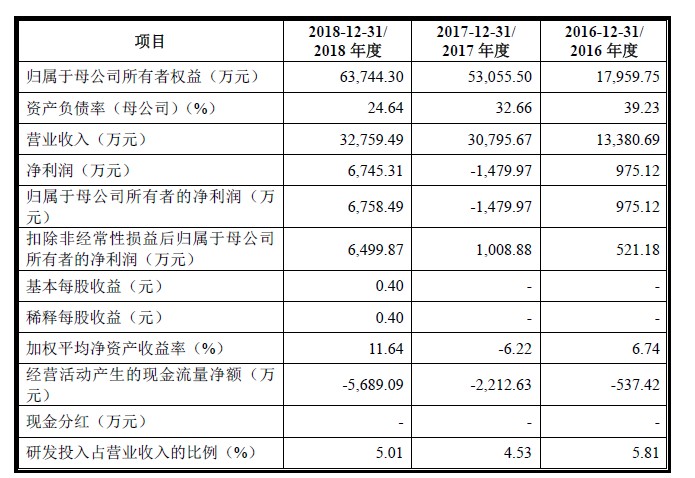 天奈科技財務(wù)情況