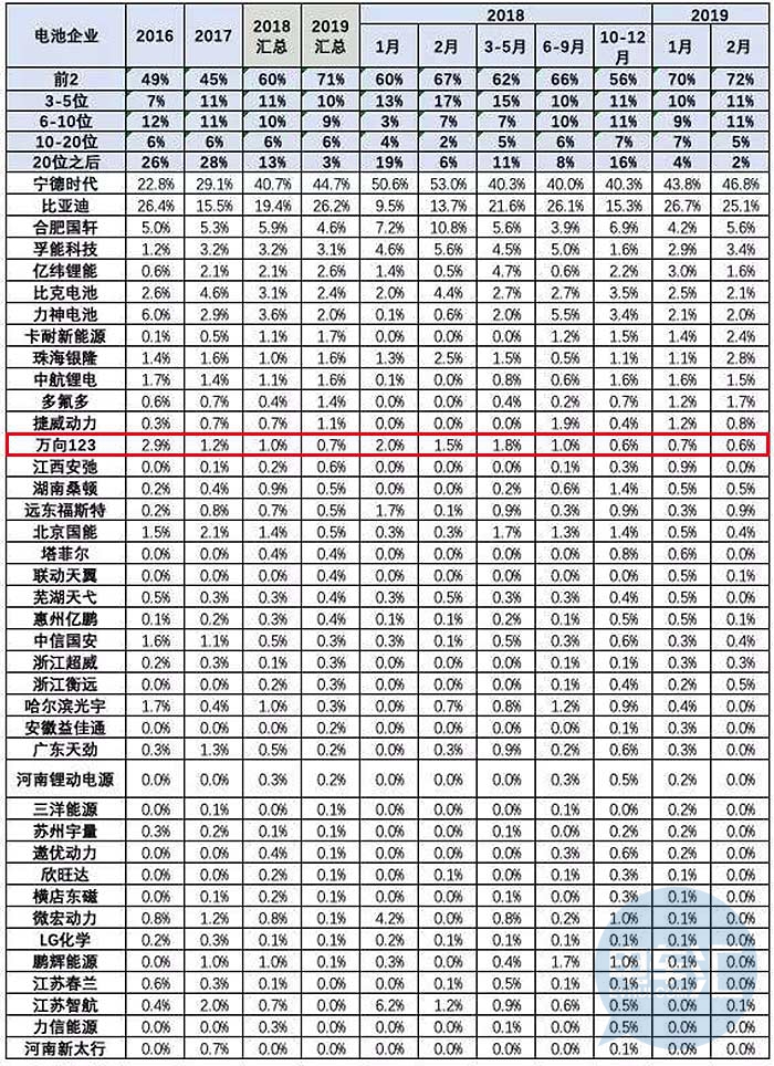 萬(wàn)向電池業(yè)務(wù)下滑  百億電池和儲(chǔ)能項(xiàng)目在浙江開(kāi)工