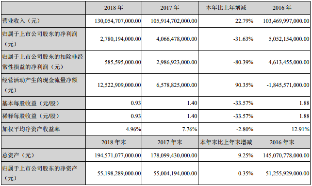 比亞迪近三年主要會計數(shù)據(jù)和財務(wù)指標