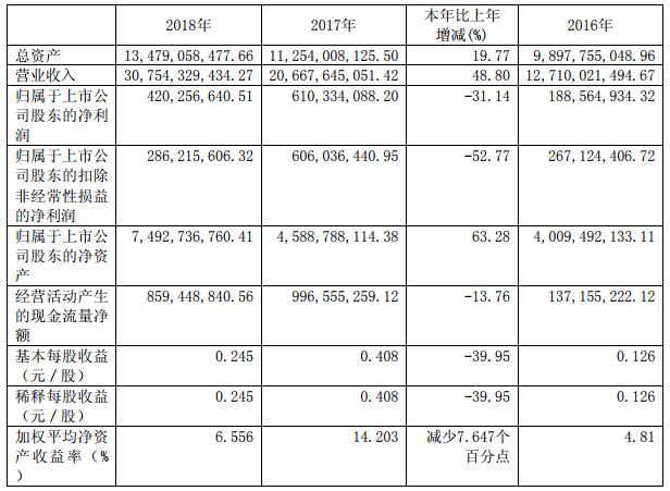 盛屯礦業(yè)近3年的主要會計數(shù)據(jù)和財務指標（單位：元幣種：人民幣）