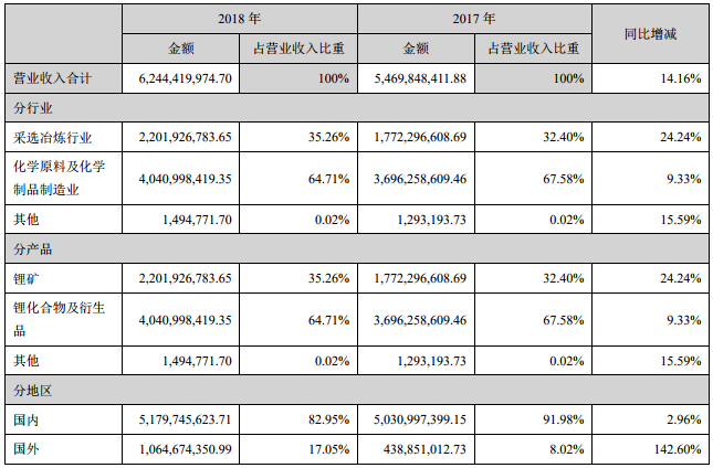 天齊鋰業(yè)營(yíng)業(yè)收入構(gòu)成