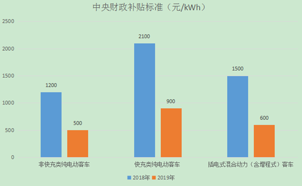 新能源客車補貼標(biāo)準(zhǔn)分類型對比柱狀圖