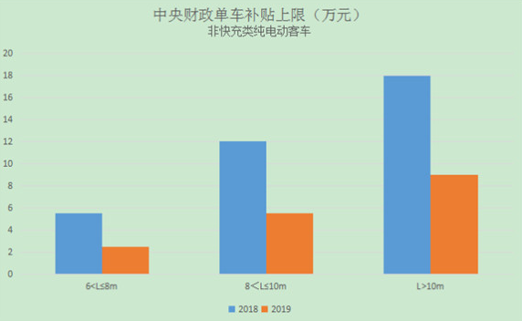 新能源客車補貼標(biāo)準(zhǔn)單車補貼上限分車型對比柱狀圖