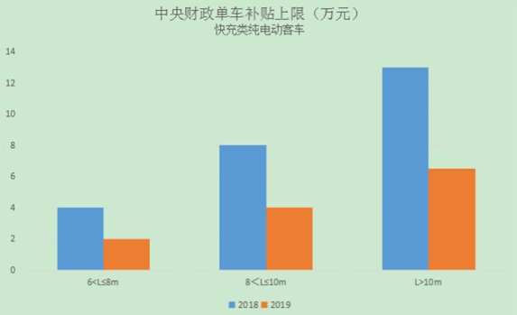 新能源客車補貼標(biāo)準(zhǔn)單車補貼上限分車型對比柱狀圖