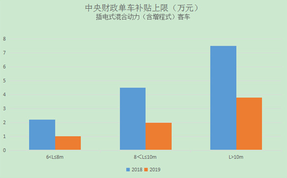 新能源客車補貼標(biāo)準(zhǔn)單車補貼上限分車型對比柱狀圖
