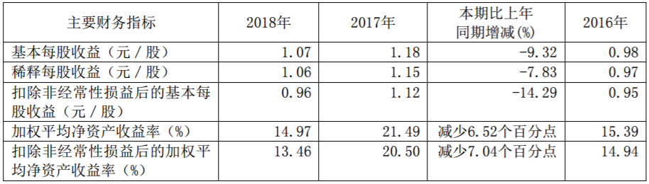 廣汽集團近三年主要會計數據和財務指標（單位：元 幣種：人民幣）