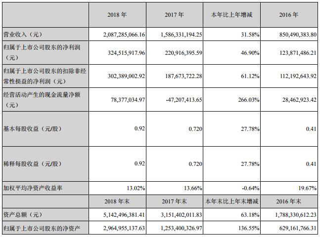 贏合科技主要會計數據和財務指標