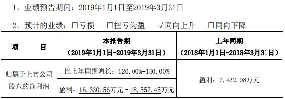 動力電池業務產能有序釋放 億緯鋰能一季度預盈超1.63億元 動力電池業務產能有序釋放 億緯鋰能一季度預盈超1.63億元