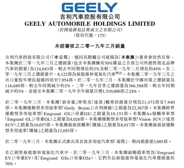 吉利汽車3月總銷量為12.46萬部 新能源和電氣化車型達8122部