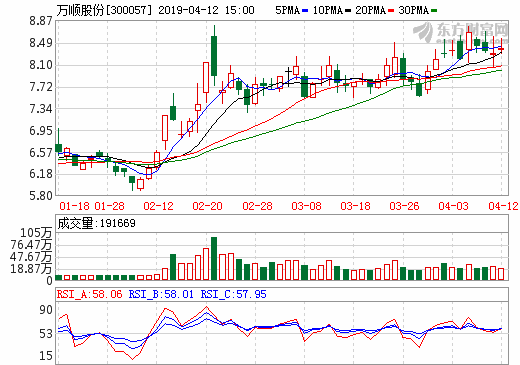 萬順股份2018年凈利潤同比增長53% 功能膜產(chǎn)品結(jié)構(gòu)調(diào)整成效顯著