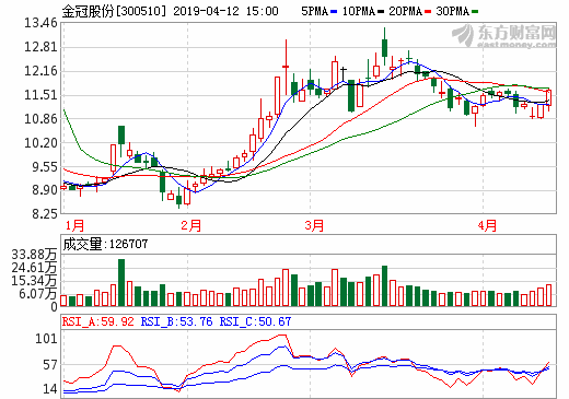 金冠股份一季度凈利潤預(yù)降92.75%-121.82% 鋰電隔膜產(chǎn)能將進(jìn)一步釋放