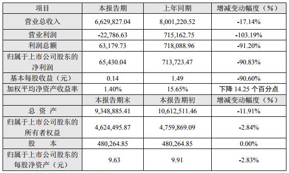 長安汽車2018年度主要財務(wù)數(shù)據(jù)和指標(biāo)（單位：萬元）