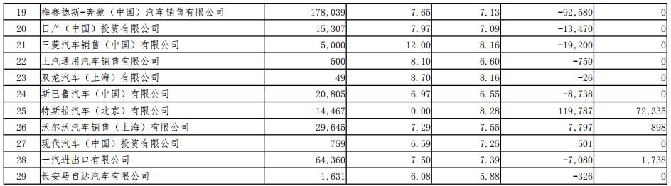 表2：2018年度進口乘用車供應企業平均燃料消耗量與新能源汽車積分情況