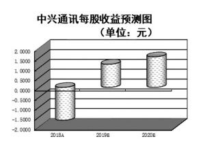 5G板塊孕育第二階段行情 機構(gòu)看好7只一季報預(yù)計高增長股