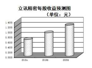 5G板塊孕育第二階段行情 機構(gòu)看好7只一季報預(yù)計高增長股