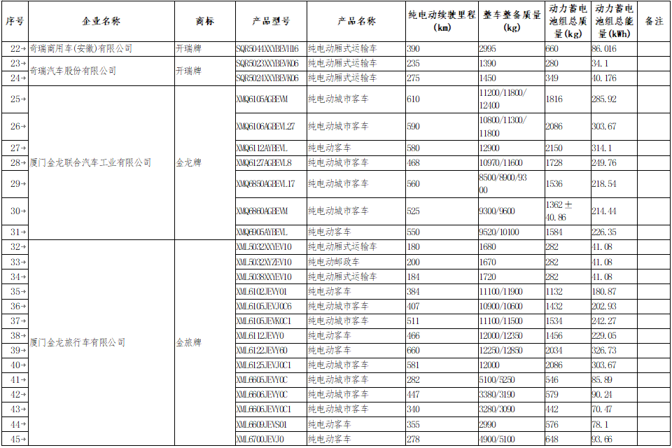 享受車船稅減免優惠的節約能源 使用新能源汽車車型目錄
