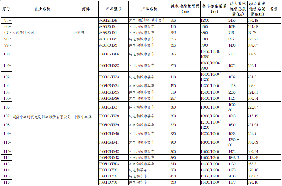 享受車船稅減免優惠的節約能源 使用新能源汽車車型目錄