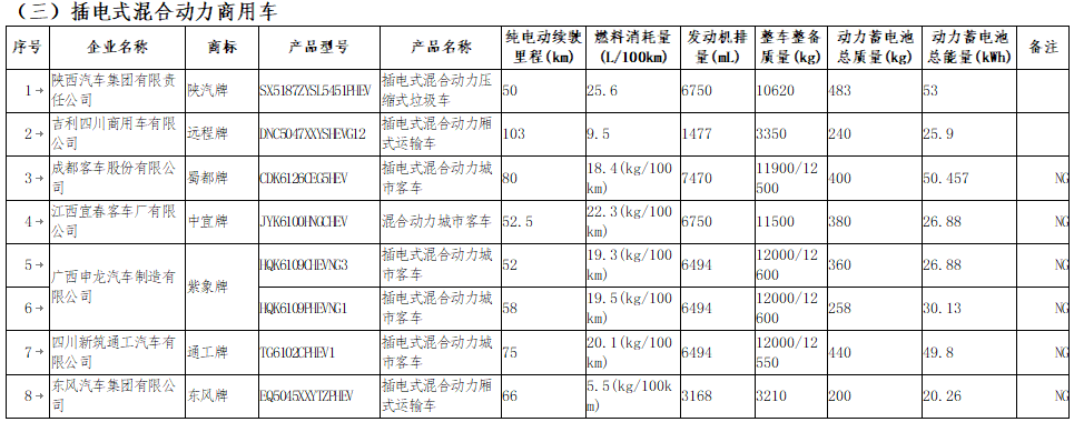 享受車船稅減免優惠的節約能源 使用新能源汽車車型目錄