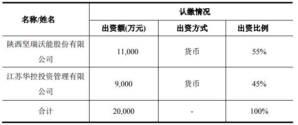 堅瑞沃能擬與江蘇華控2億設立合資公司 助沃特瑪恢復生產(chǎn)