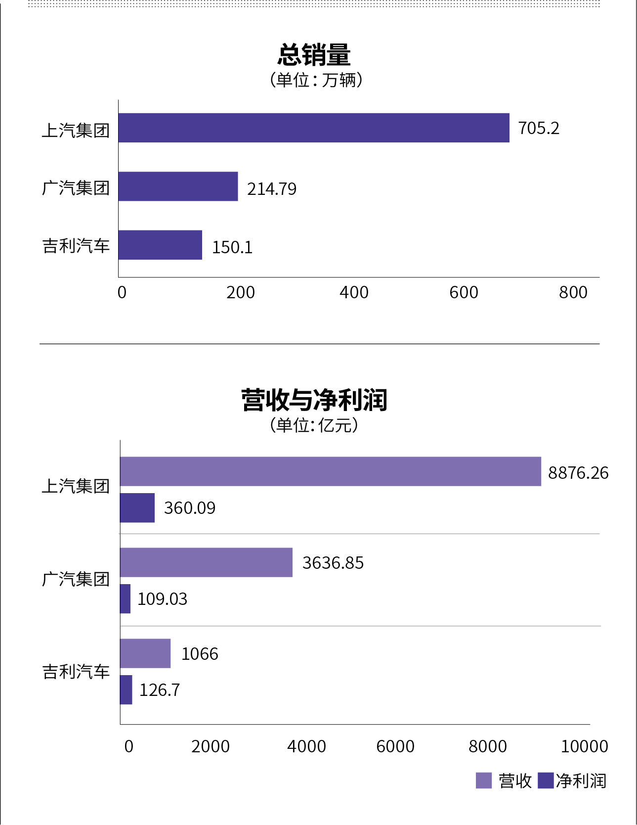 上汽獨占利潤鰲頭 上汽獨占利潤鰲頭