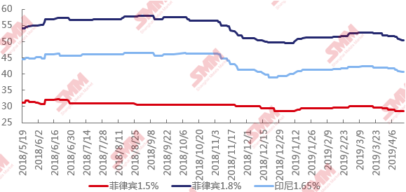 中、 高鎳礦CIF成交價(jià)格走勢(shì)圖