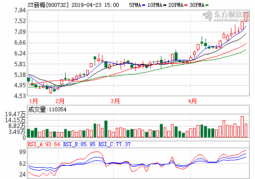 重組標的愛旭科技估值下調 ST新梅向光伏業轉型又進一步？