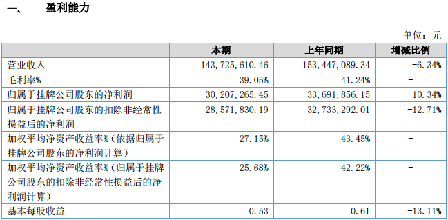 共享單車市場業(yè)務減少 德瑞鋰電2018年營收1.44億元 共享單車市場業(yè)務減少 德瑞鋰電2018年營收1.44億元