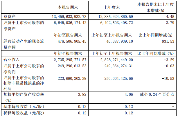 生益科技去年生產(chǎn)各類覆銅板逾8860萬㎡ 今年一季度凈利2.49億