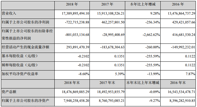 勝利精密2018年?duì)I收173.9億 濕法隔膜實(shí)現(xiàn)營收4.12億
