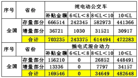 車補、樁補、交補 三補齊發助新能源車增長
