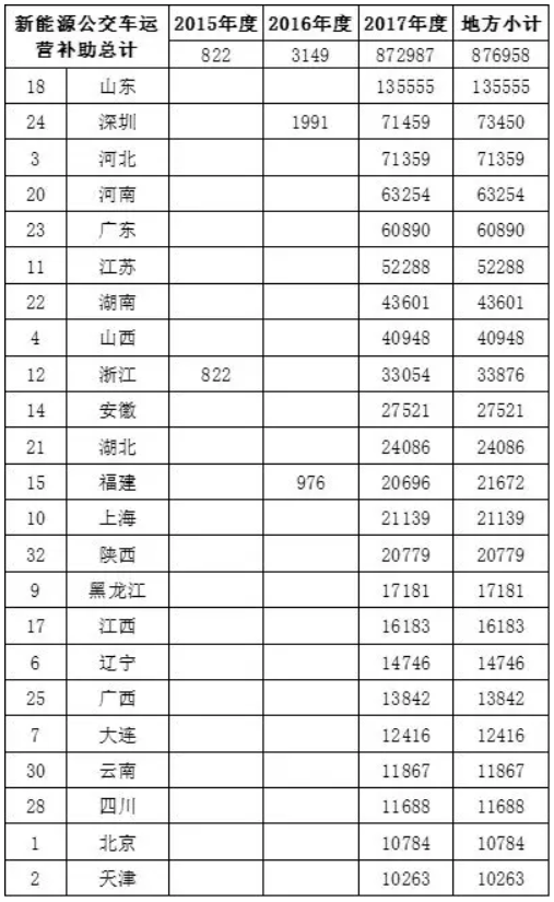 車補、樁補、交補 三補齊發助新能源車增長