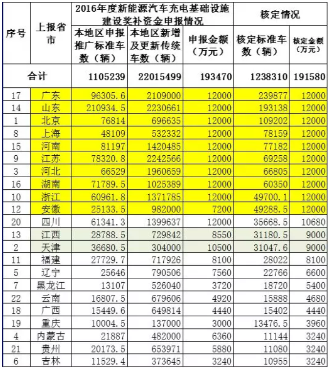車補、樁補、交補 三補齊發助新能源車增長 車補、樁補、交補 三補齊發助新能源車增長